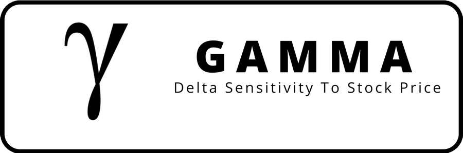 Options Greeks: Gamma